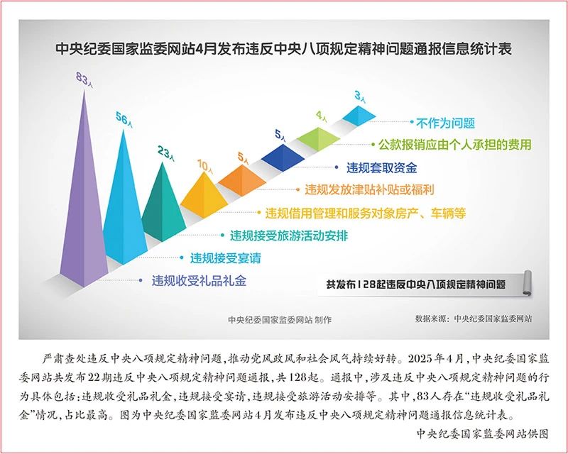 中央纪委国家监委4月份发布违反中央八项规定精神问题通报信息统计表